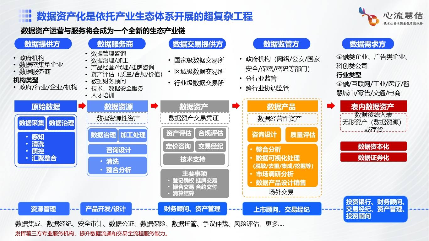 数据资产化是个超复杂工程！有多复杂？-六盒联盟