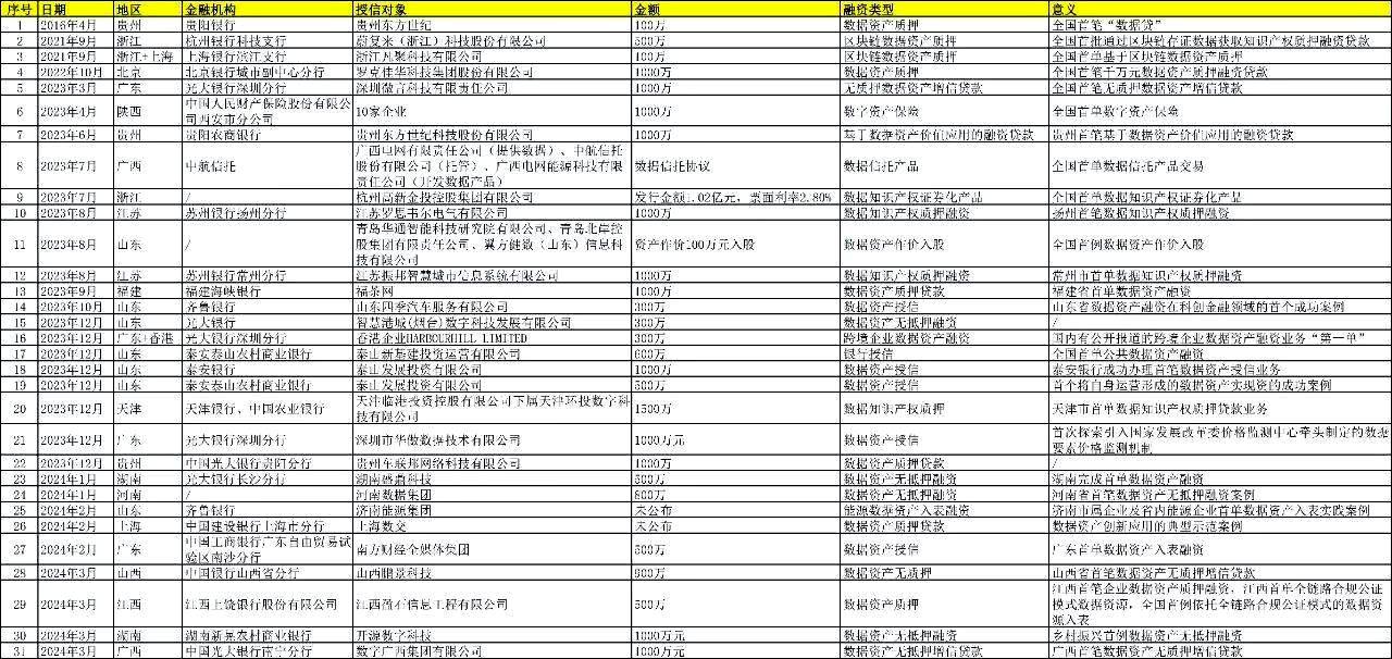 各地“数据资产入表”现状，谁是积极入局者？-六盒联盟