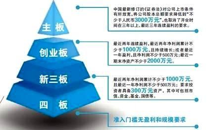 提高直接融资比重支持民企融资 健全多层次资本市场-六盒联盟